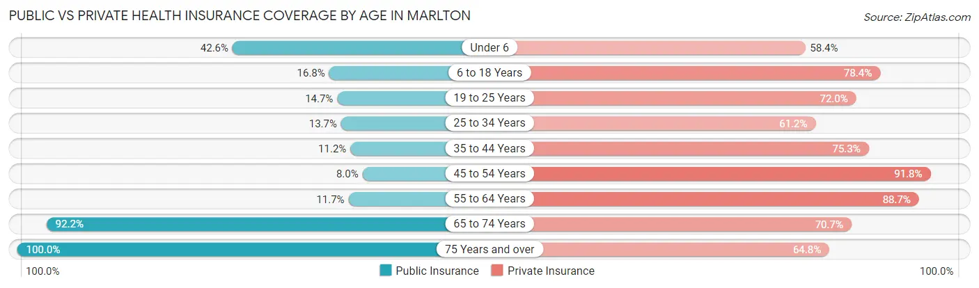 Public vs Private Health Insurance Coverage by Age in Marlton