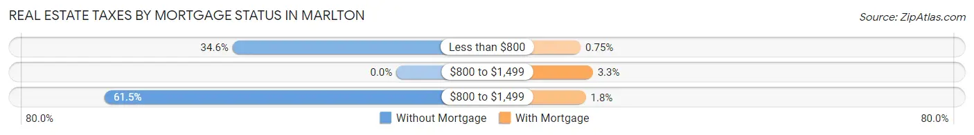 Real Estate Taxes by Mortgage Status in Marlton