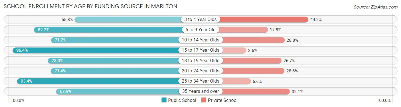 School Enrollment by Age by Funding Source in Marlton