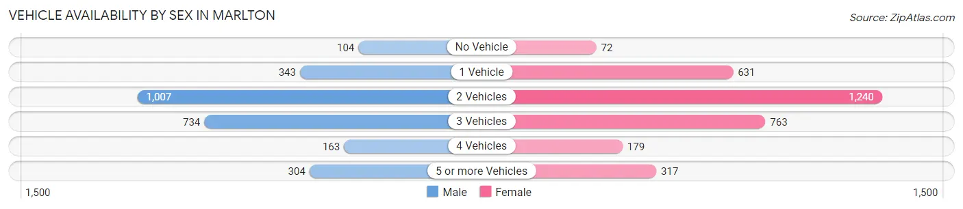 Vehicle Availability by Sex in Marlton