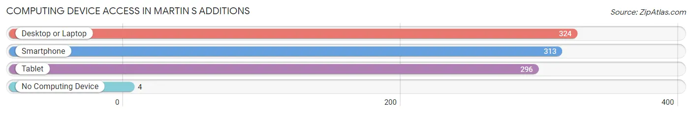 Computing Device Access in Martin s Additions