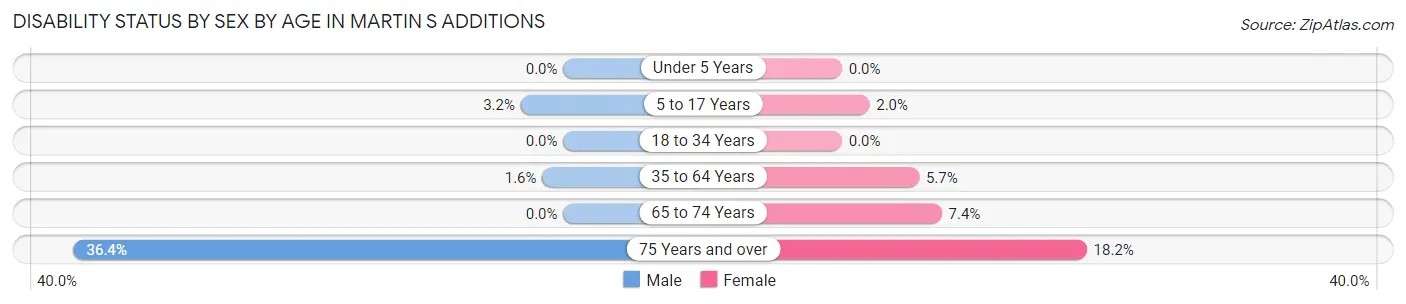 Disability Status by Sex by Age in Martin s Additions