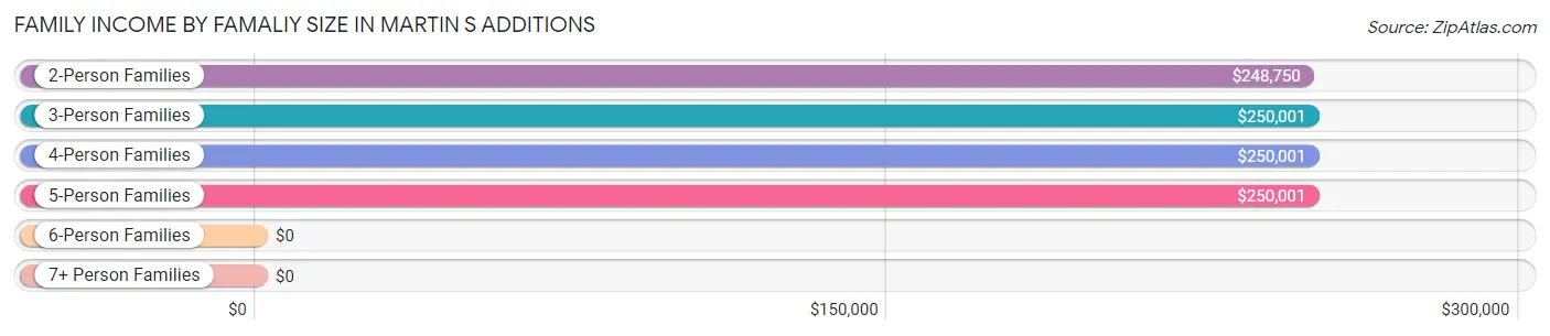 Family Income by Famaliy Size in Martin s Additions