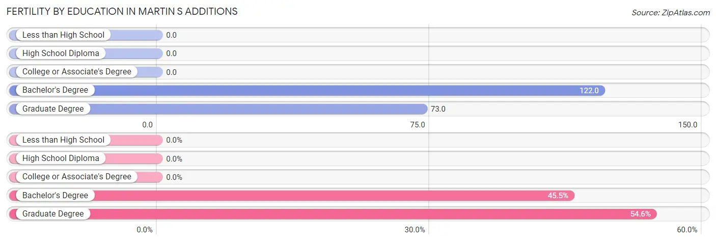 Female Fertility by Education Attainment in Martin s Additions