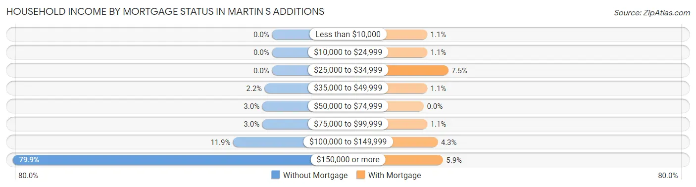 Household Income by Mortgage Status in Martin s Additions