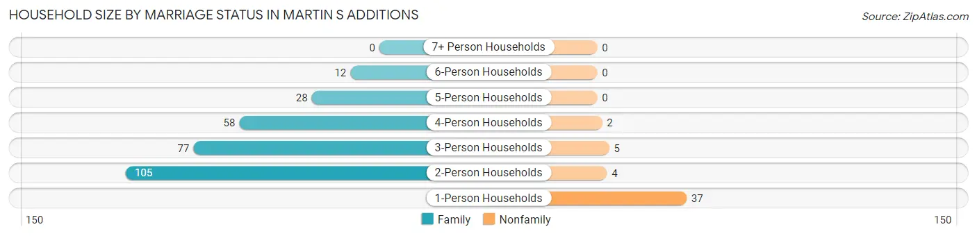 Household Size by Marriage Status in Martin s Additions
