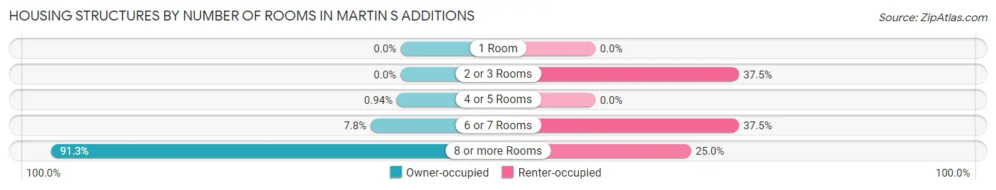 Housing Structures by Number of Rooms in Martin s Additions