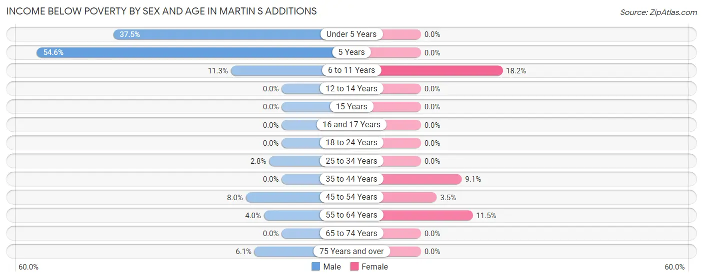 Income Below Poverty by Sex and Age in Martin s Additions