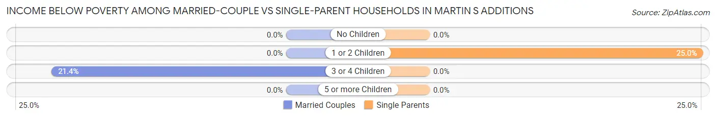 Income Below Poverty Among Married-Couple vs Single-Parent Households in Martin s Additions
