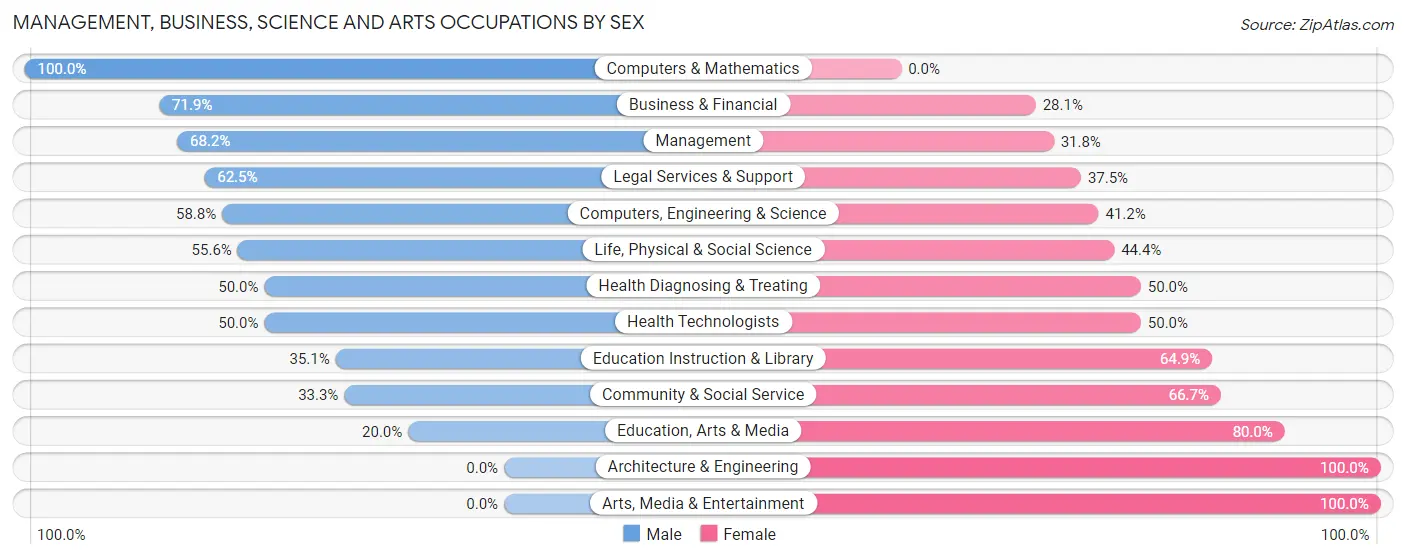 Management, Business, Science and Arts Occupations by Sex in Martin s Additions