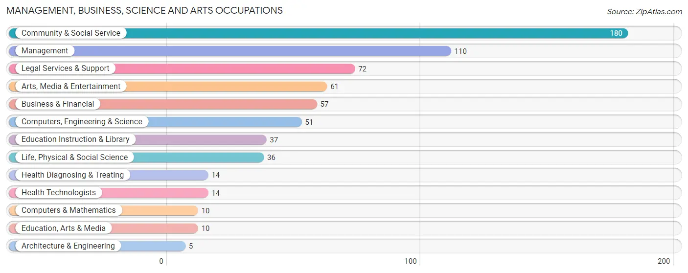 Management, Business, Science and Arts Occupations in Martin s Additions