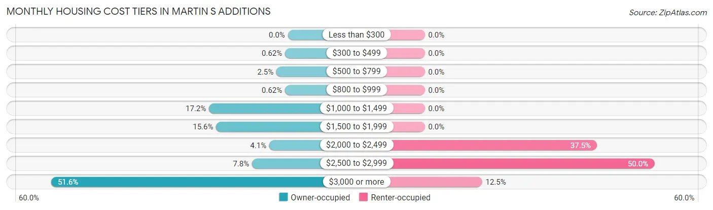 Monthly Housing Cost Tiers in Martin s Additions