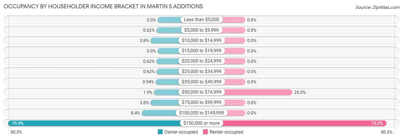 Occupancy by Householder Income Bracket in Martin s Additions