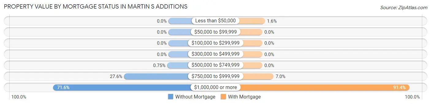 Property Value by Mortgage Status in Martin s Additions