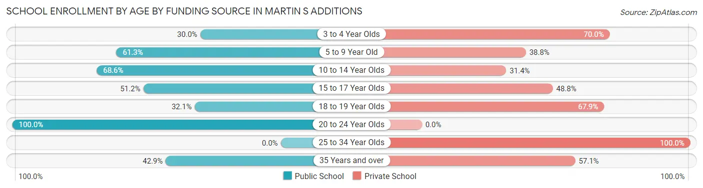 School Enrollment by Age by Funding Source in Martin s Additions
