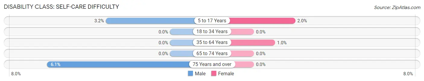 Disability in Martin s Additions: <span>Self-Care Difficulty</span>