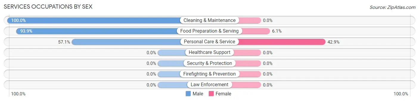 Services Occupations by Sex in Martin s Additions