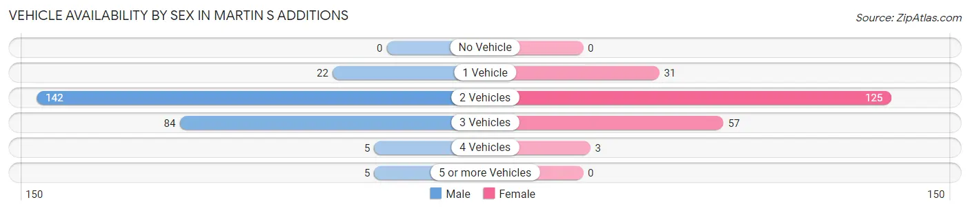 Vehicle Availability by Sex in Martin s Additions