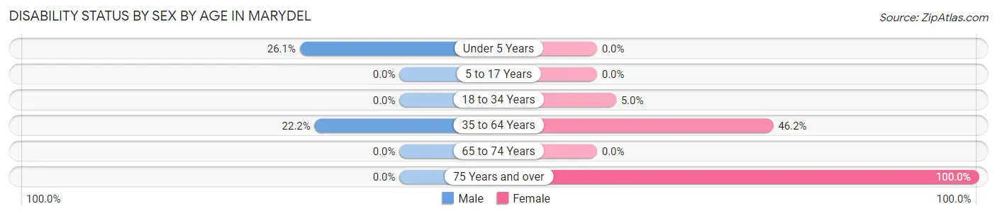 Disability Status by Sex by Age in Marydel