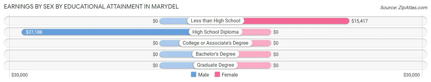 Earnings by Sex by Educational Attainment in Marydel