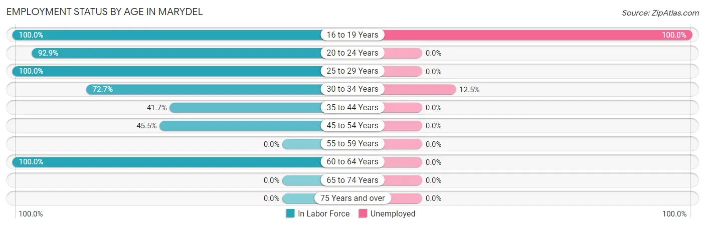 Employment Status by Age in Marydel