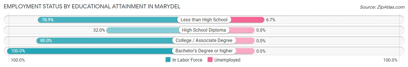 Employment Status by Educational Attainment in Marydel