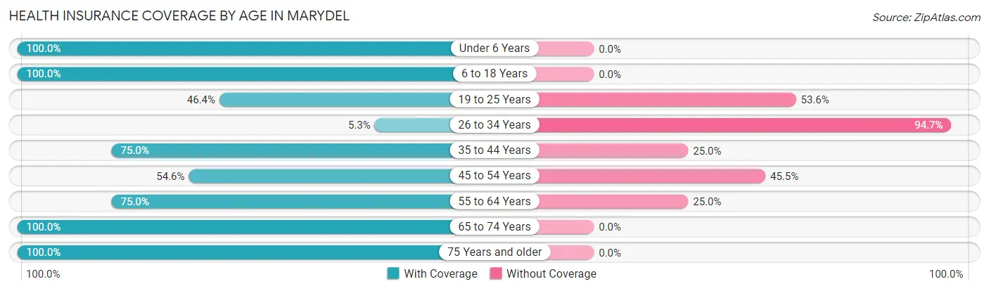 Health Insurance Coverage by Age in Marydel