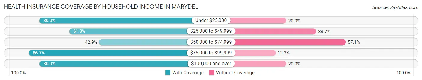 Health Insurance Coverage by Household Income in Marydel