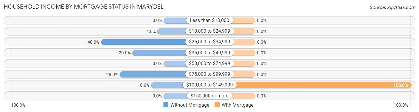 Household Income by Mortgage Status in Marydel