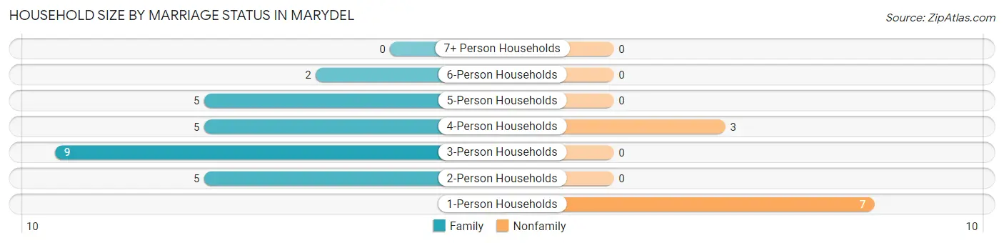 Household Size by Marriage Status in Marydel