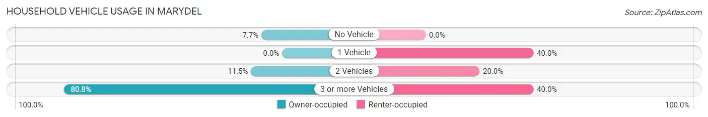 Household Vehicle Usage in Marydel