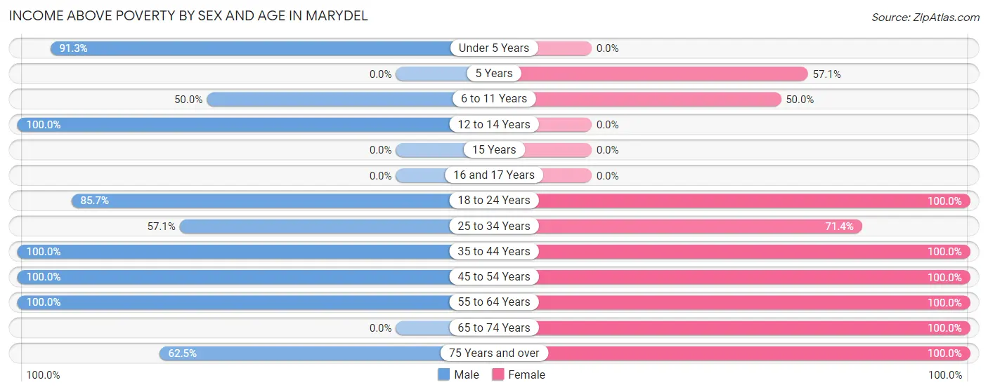 Income Above Poverty by Sex and Age in Marydel