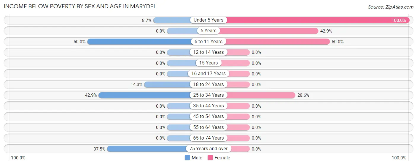 Income Below Poverty by Sex and Age in Marydel