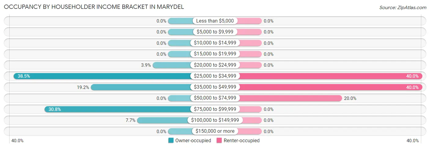 Occupancy by Householder Income Bracket in Marydel