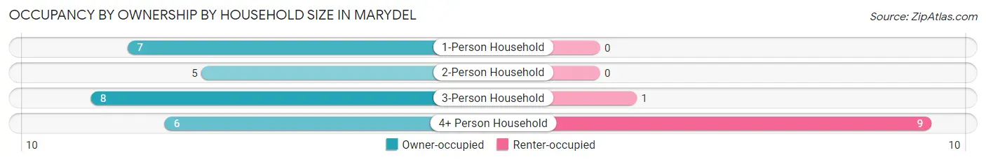 Occupancy by Ownership by Household Size in Marydel