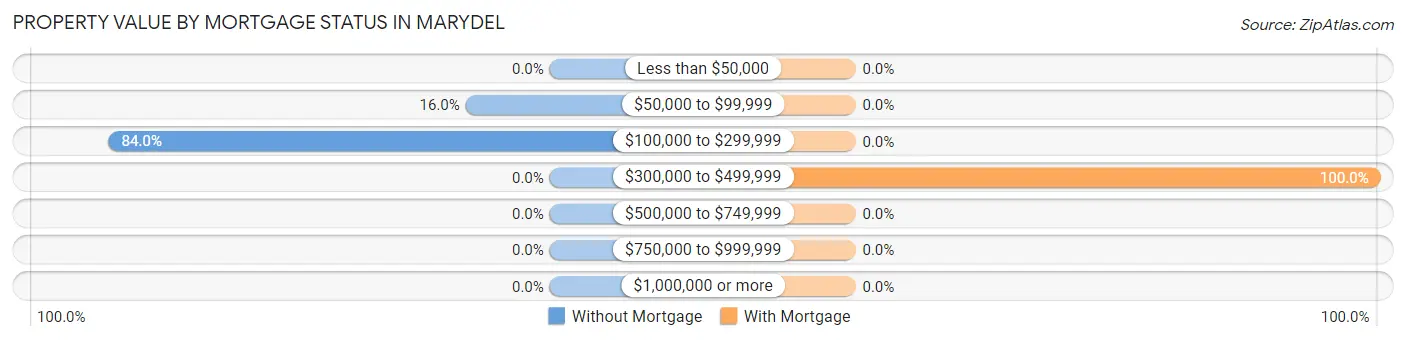 Property Value by Mortgage Status in Marydel