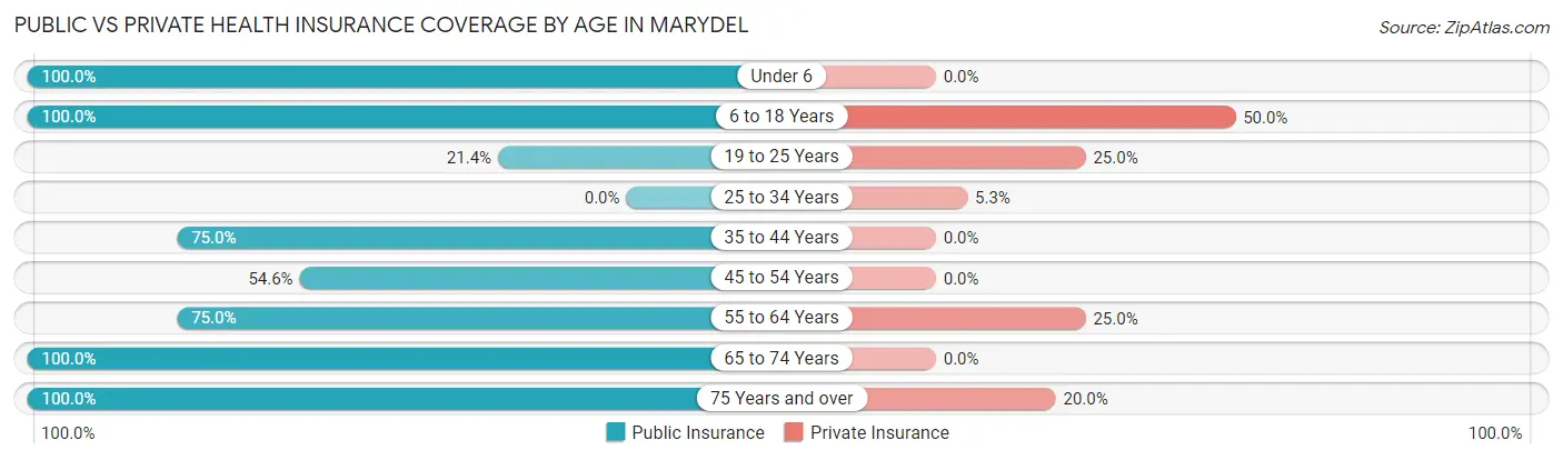 Public vs Private Health Insurance Coverage by Age in Marydel