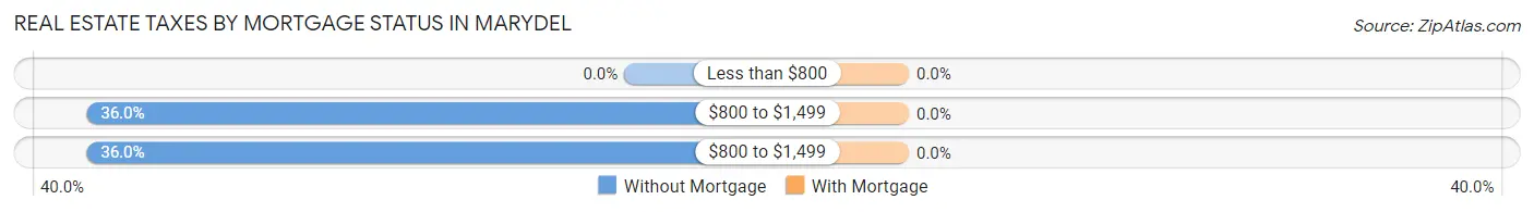 Real Estate Taxes by Mortgage Status in Marydel