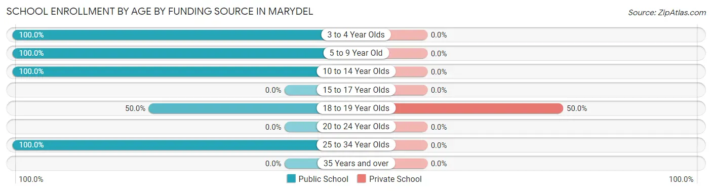 School Enrollment by Age by Funding Source in Marydel