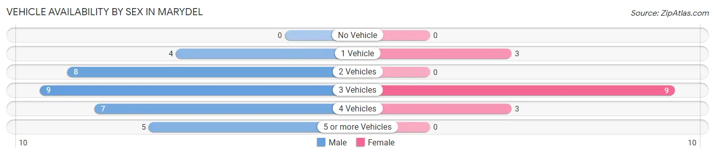 Vehicle Availability by Sex in Marydel
