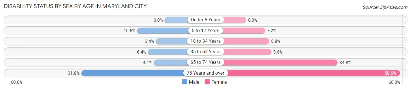 Disability Status by Sex by Age in Maryland City