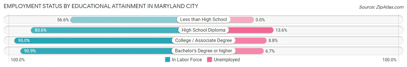 Employment Status by Educational Attainment in Maryland City