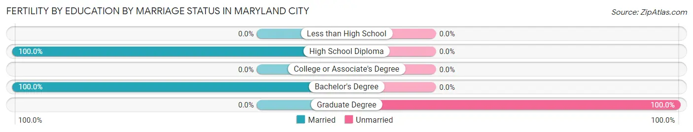 Female Fertility by Education by Marriage Status in Maryland City