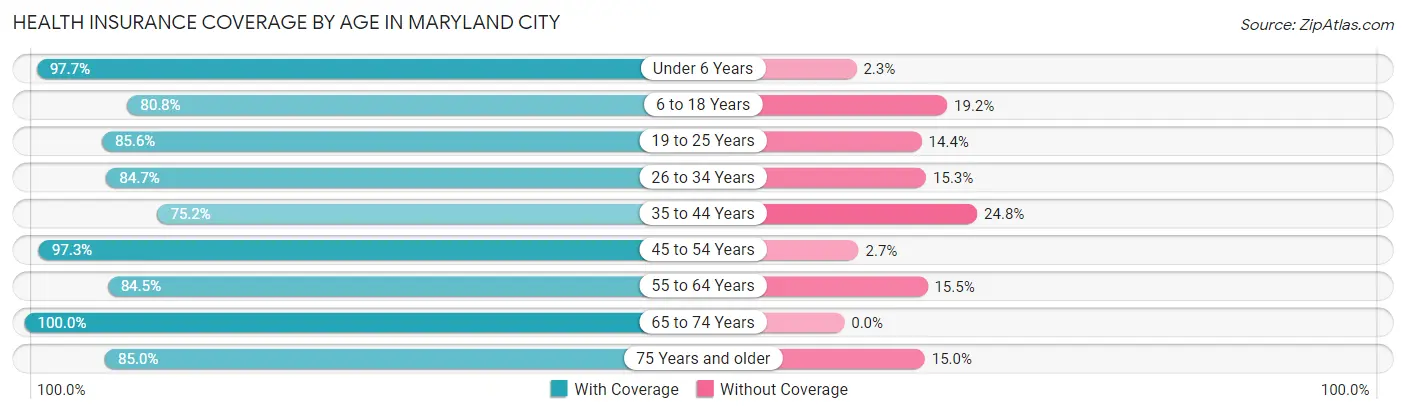 Health Insurance Coverage by Age in Maryland City