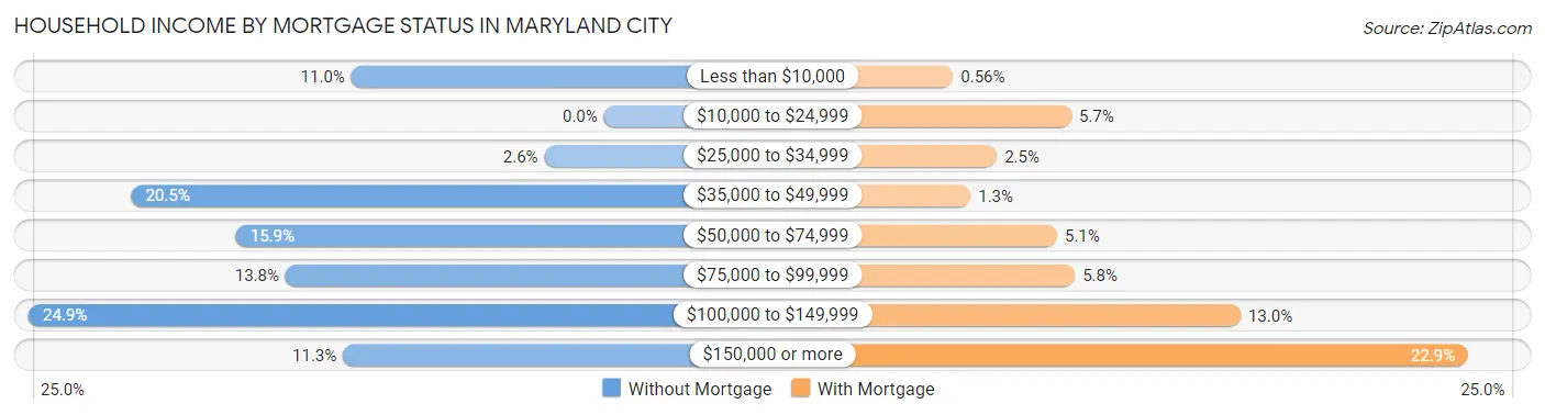 Household Income by Mortgage Status in Maryland City