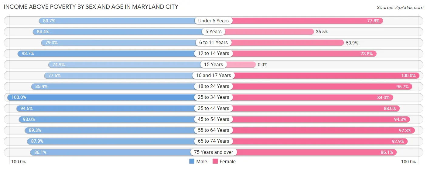 Income Above Poverty by Sex and Age in Maryland City