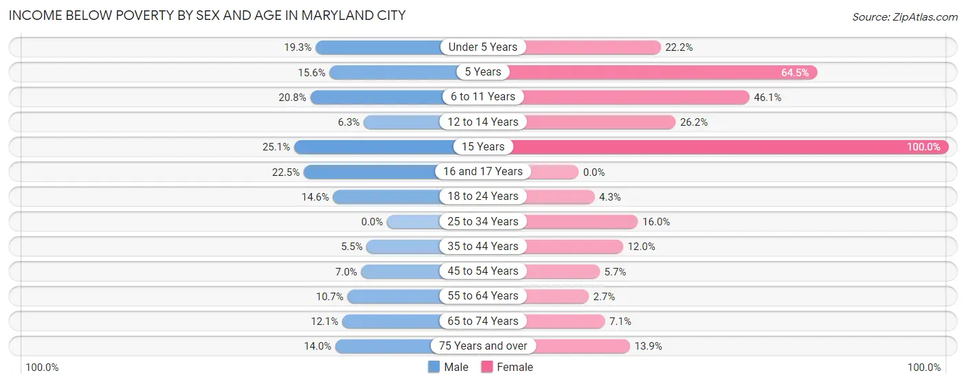 Income Below Poverty by Sex and Age in Maryland City