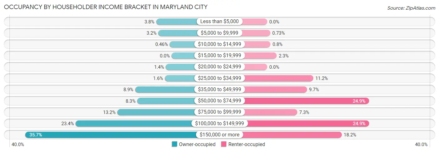 Occupancy by Householder Income Bracket in Maryland City