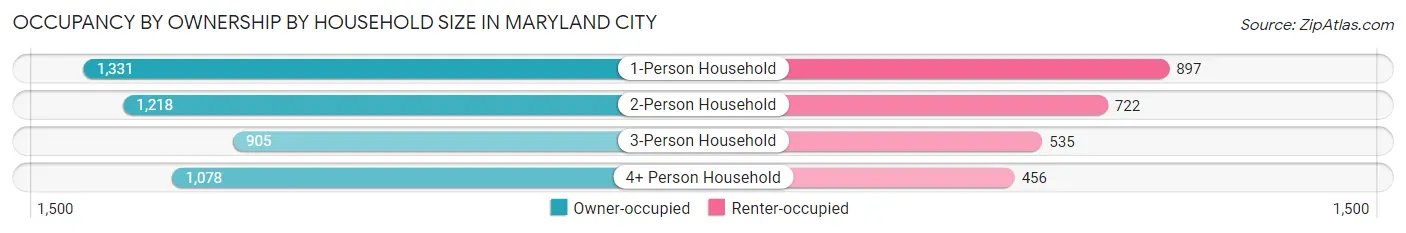 Occupancy by Ownership by Household Size in Maryland City