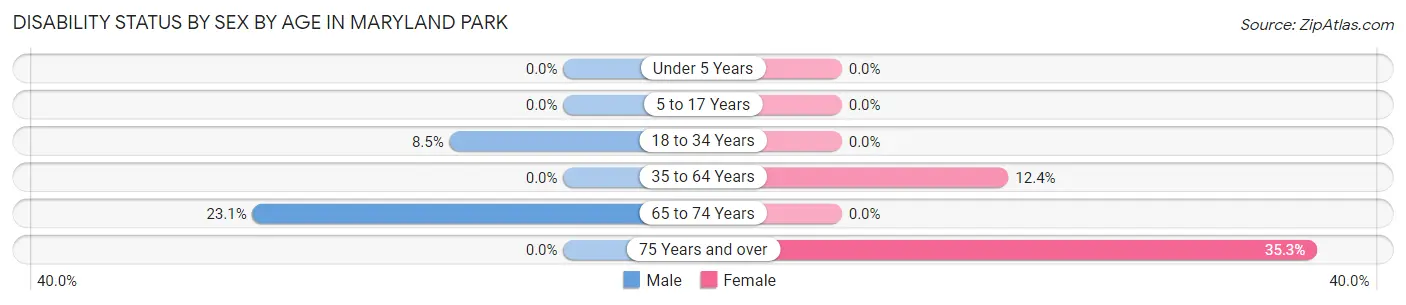 Disability Status by Sex by Age in Maryland Park